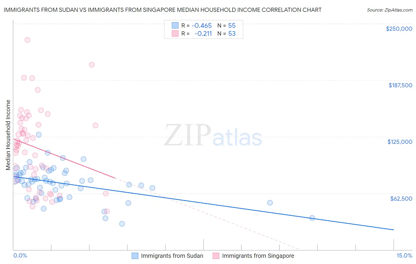 Immigrants from Sudan vs Immigrants from Singapore Median Household Income