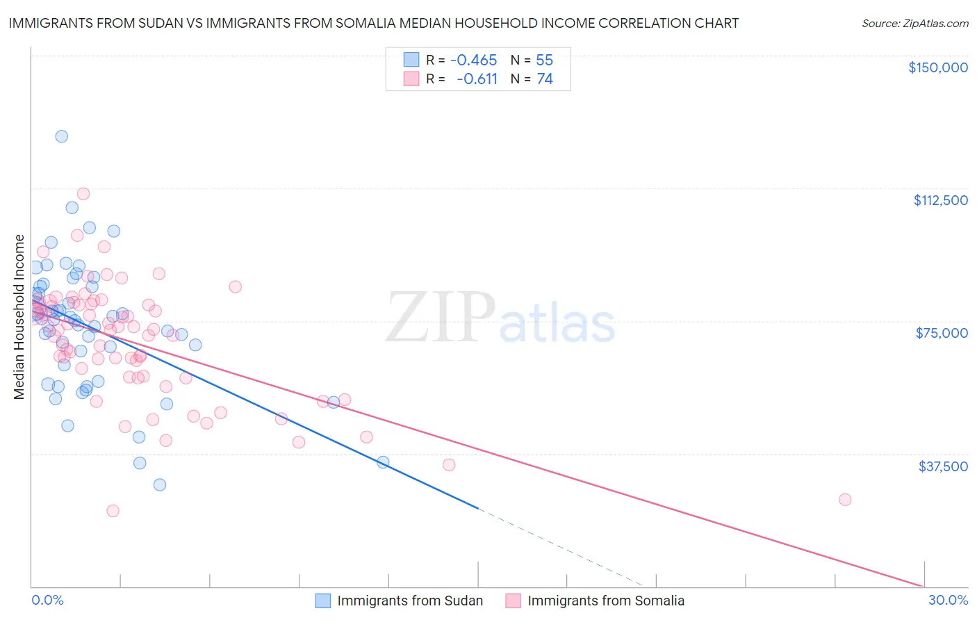 Immigrants from Sudan vs Immigrants from Somalia Median Household Income
