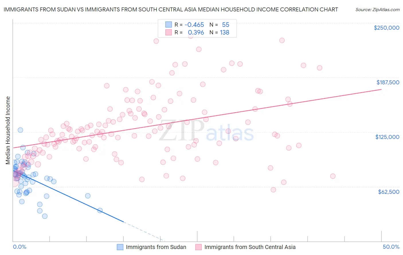 Immigrants from Sudan vs Immigrants from South Central Asia Median Household Income