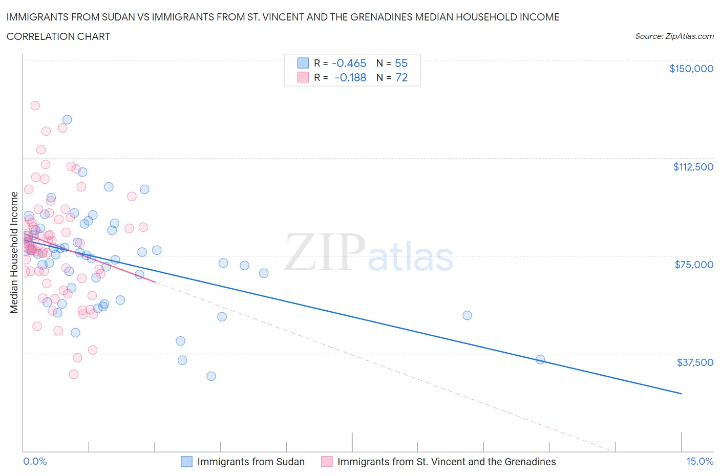 Immigrants from Sudan vs Immigrants from St. Vincent and the Grenadines Median Household Income