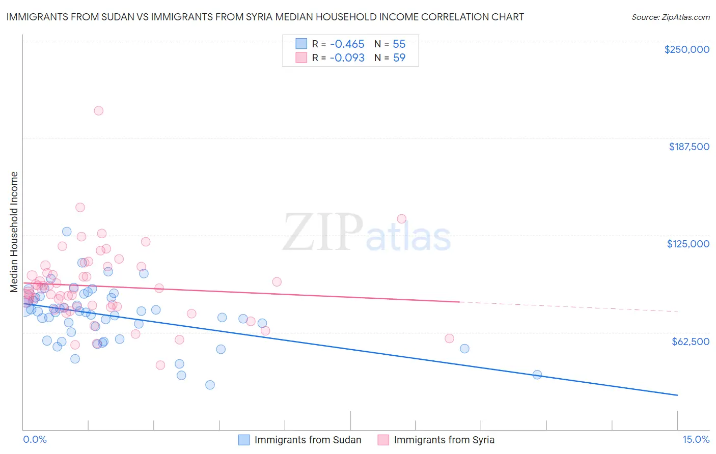 Immigrants from Sudan vs Immigrants from Syria Median Household Income