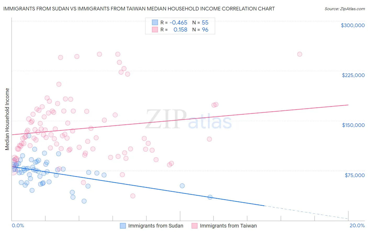 Immigrants from Sudan vs Immigrants from Taiwan Median Household Income