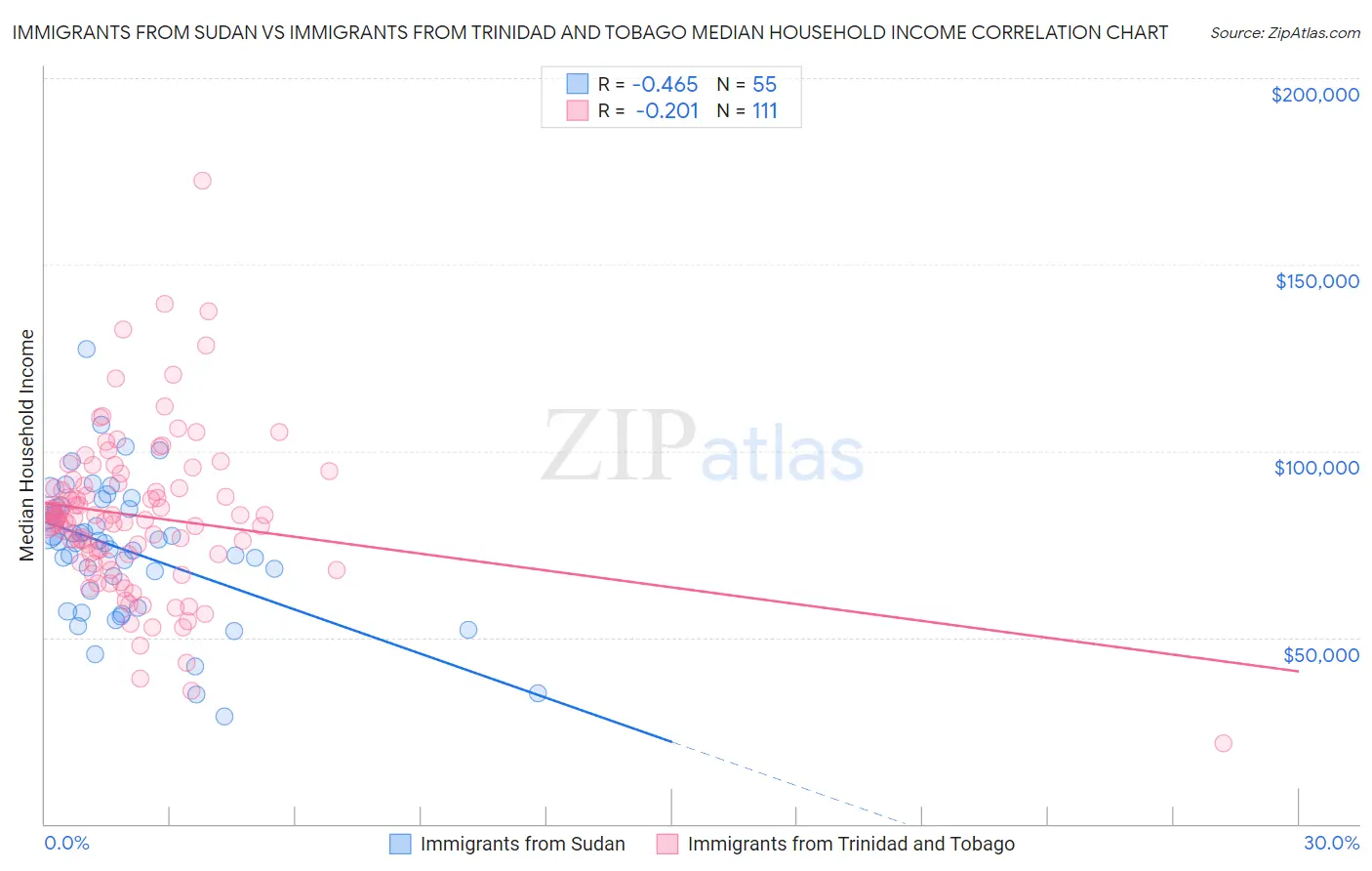 Immigrants from Sudan vs Immigrants from Trinidad and Tobago Median Household Income