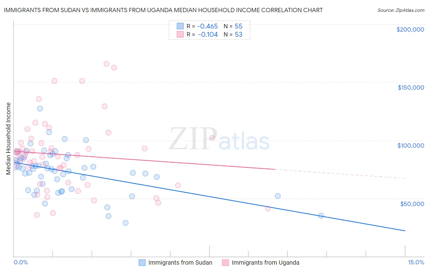 Immigrants from Sudan vs Immigrants from Uganda Median Household Income
