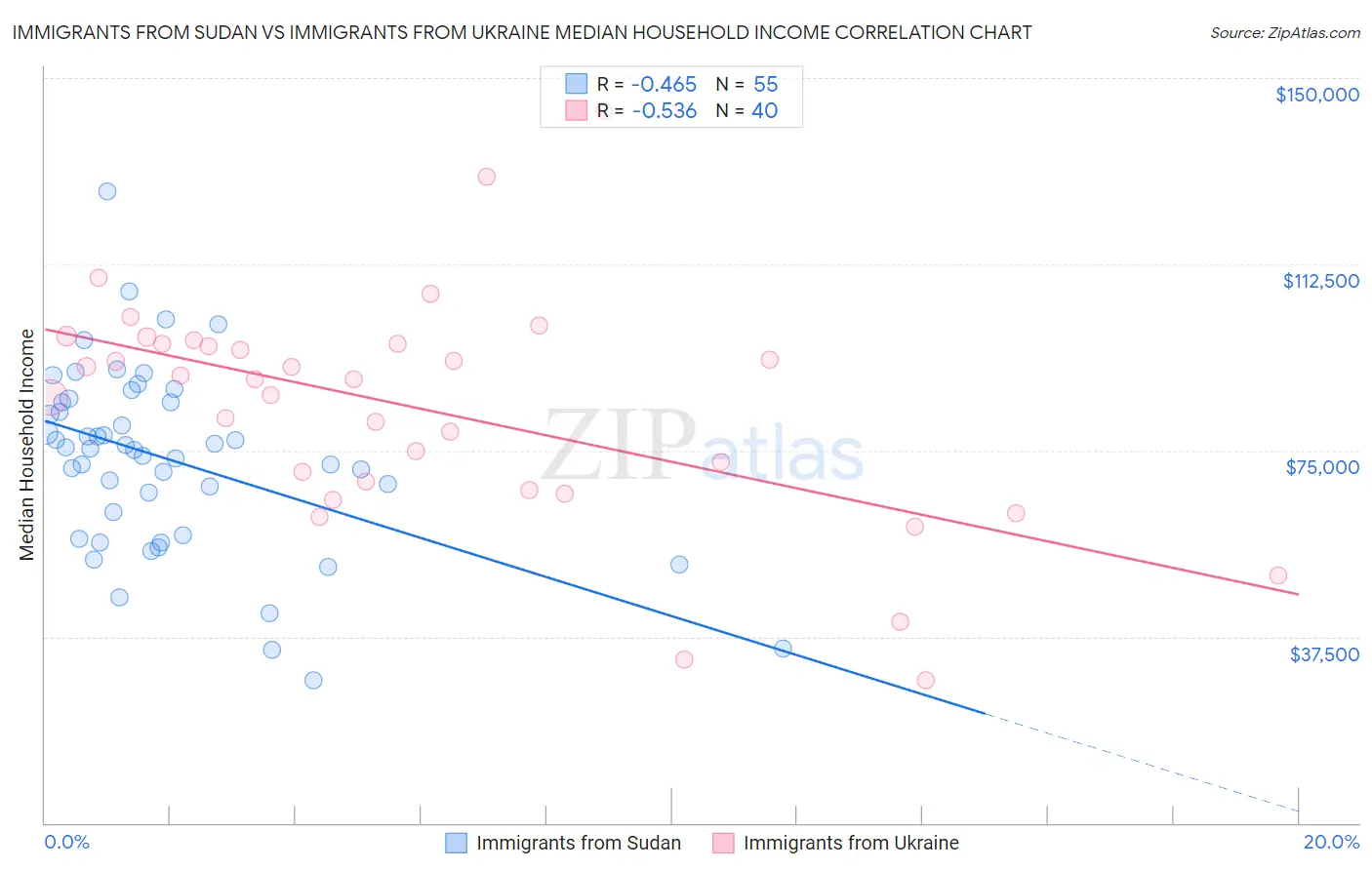 Immigrants from Sudan vs Immigrants from Ukraine Median Household Income