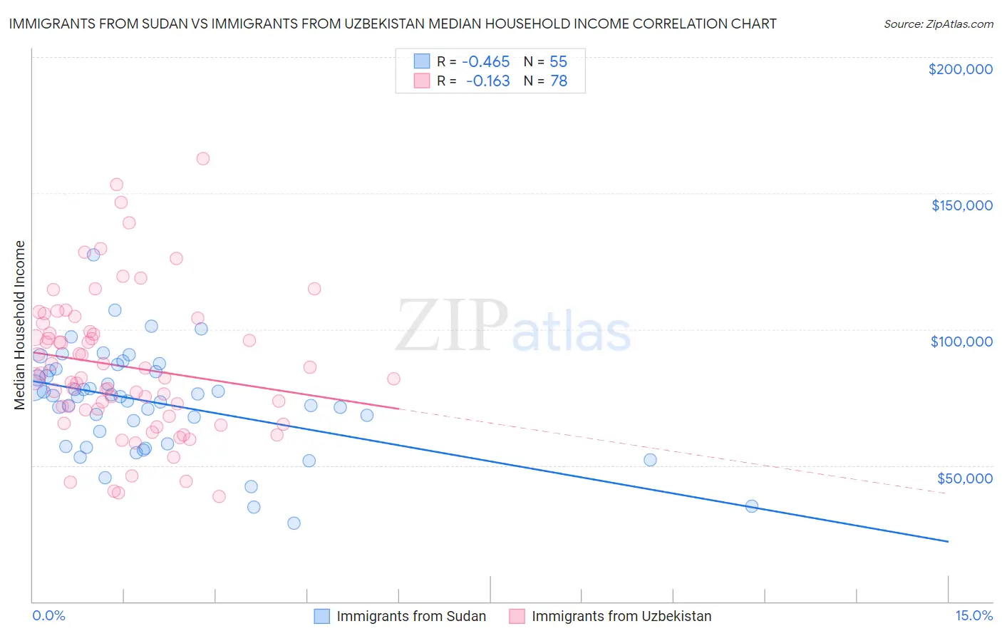 Immigrants from Sudan vs Immigrants from Uzbekistan Median Household Income