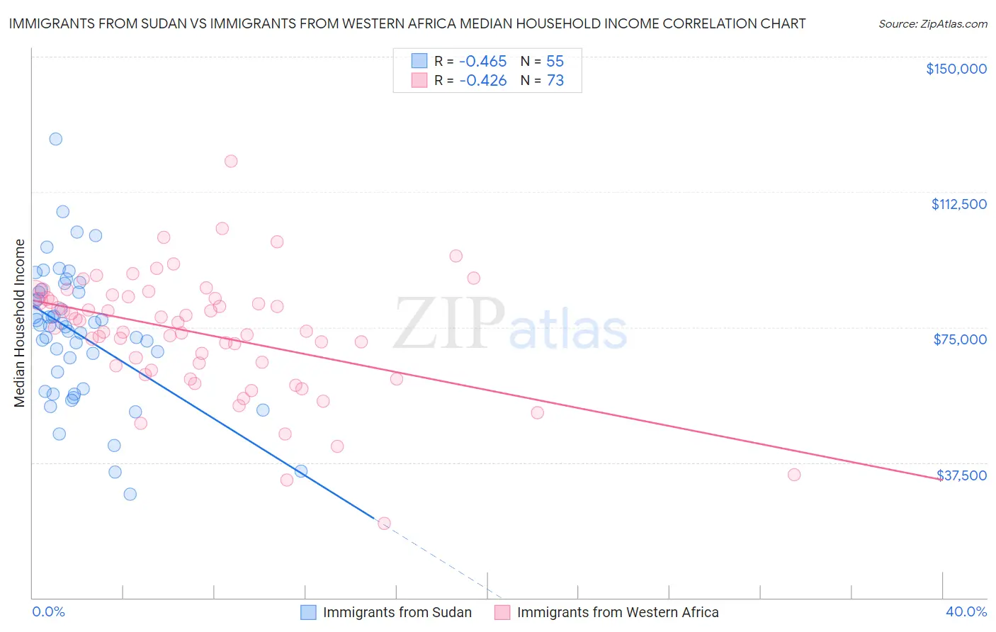 Immigrants from Sudan vs Immigrants from Western Africa Median Household Income