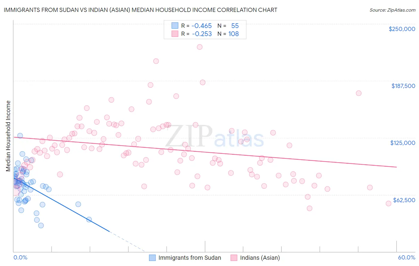 Immigrants from Sudan vs Indian (Asian) Median Household Income