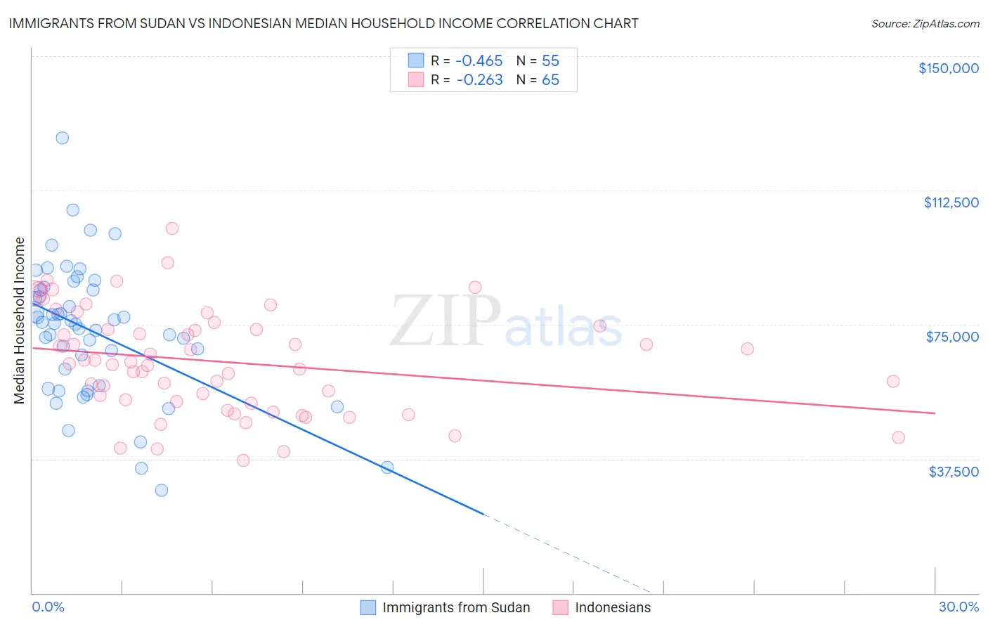 Immigrants from Sudan vs Indonesian Median Household Income