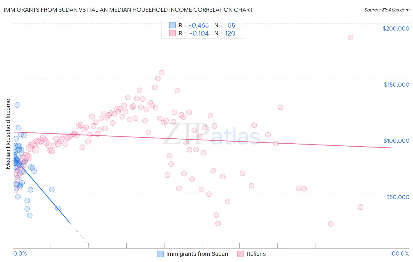Immigrants from Sudan vs Italian Median Household Income