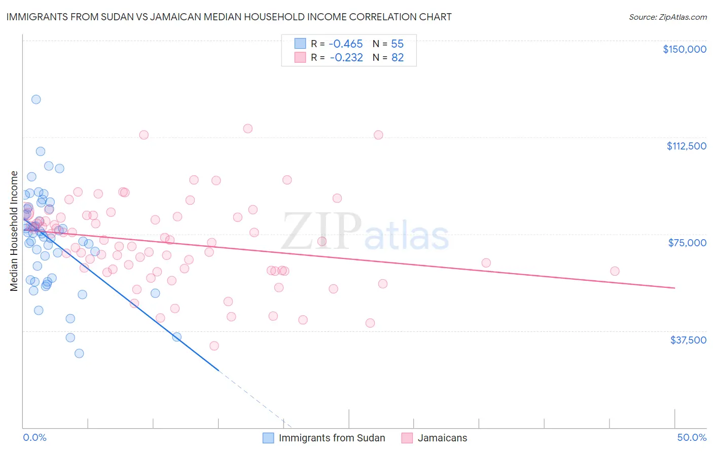 Immigrants from Sudan vs Jamaican Median Household Income