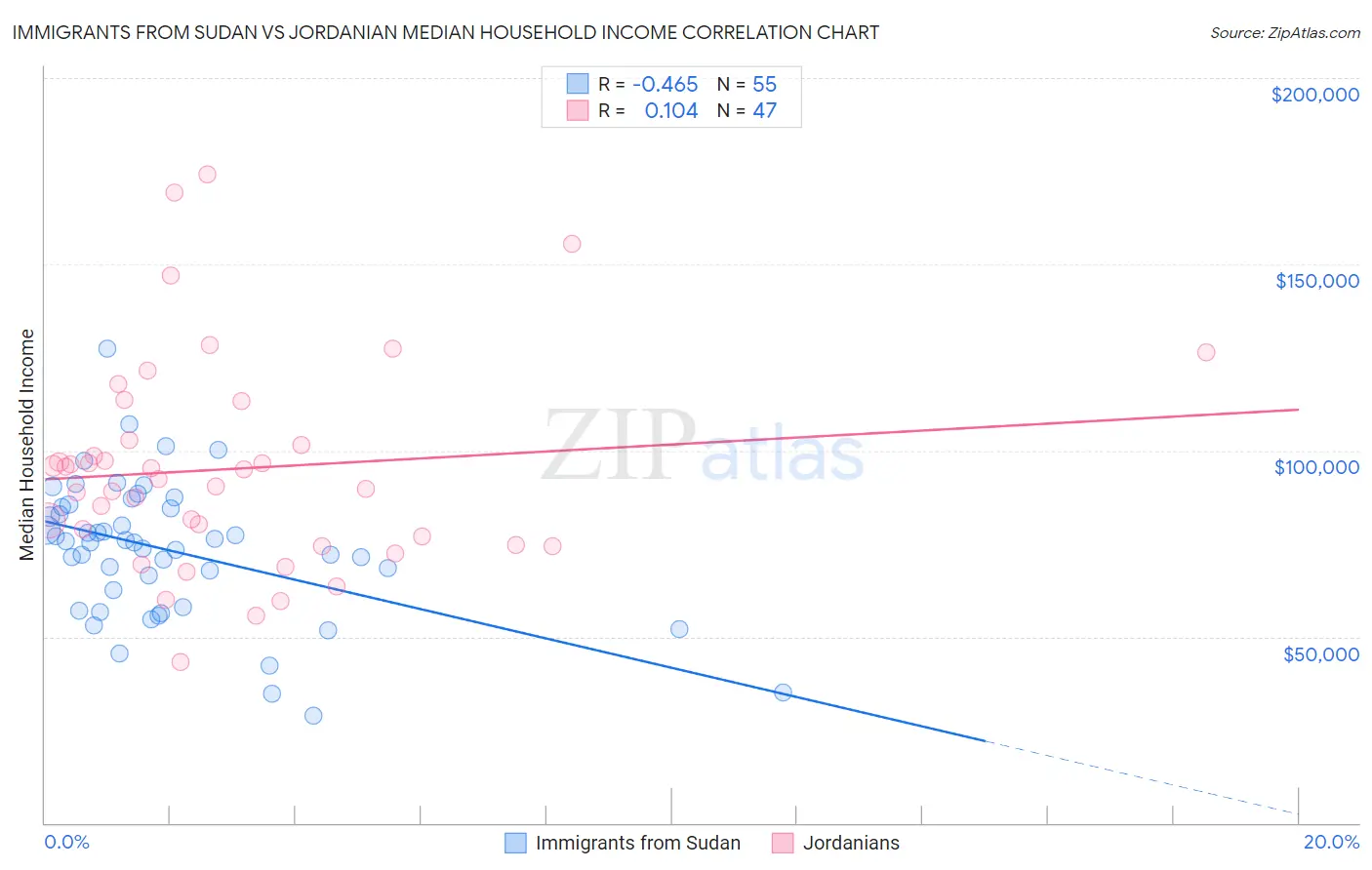 Immigrants from Sudan vs Jordanian Median Household Income