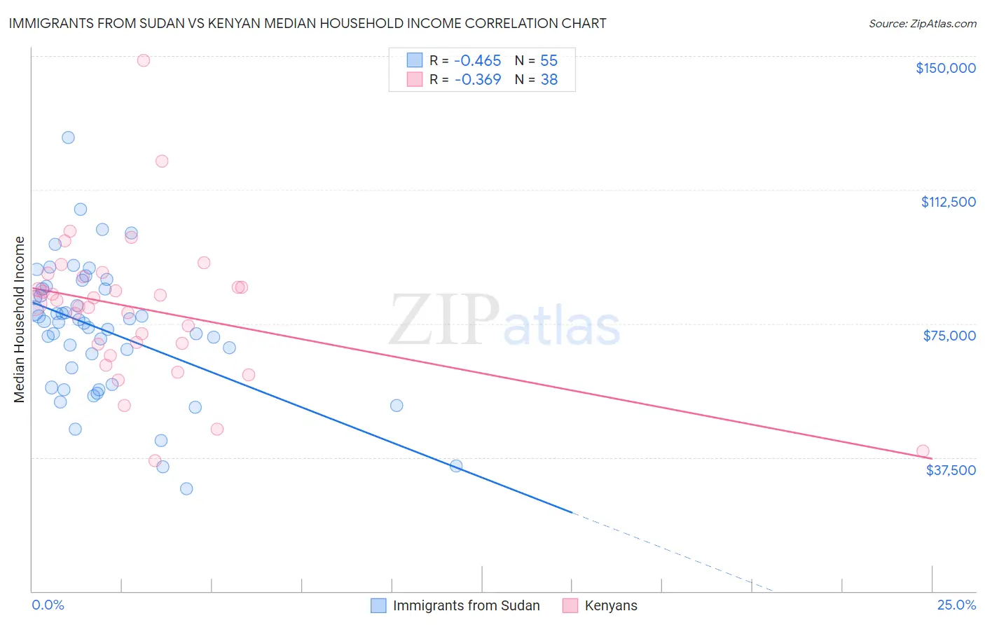 Immigrants from Sudan vs Kenyan Median Household Income