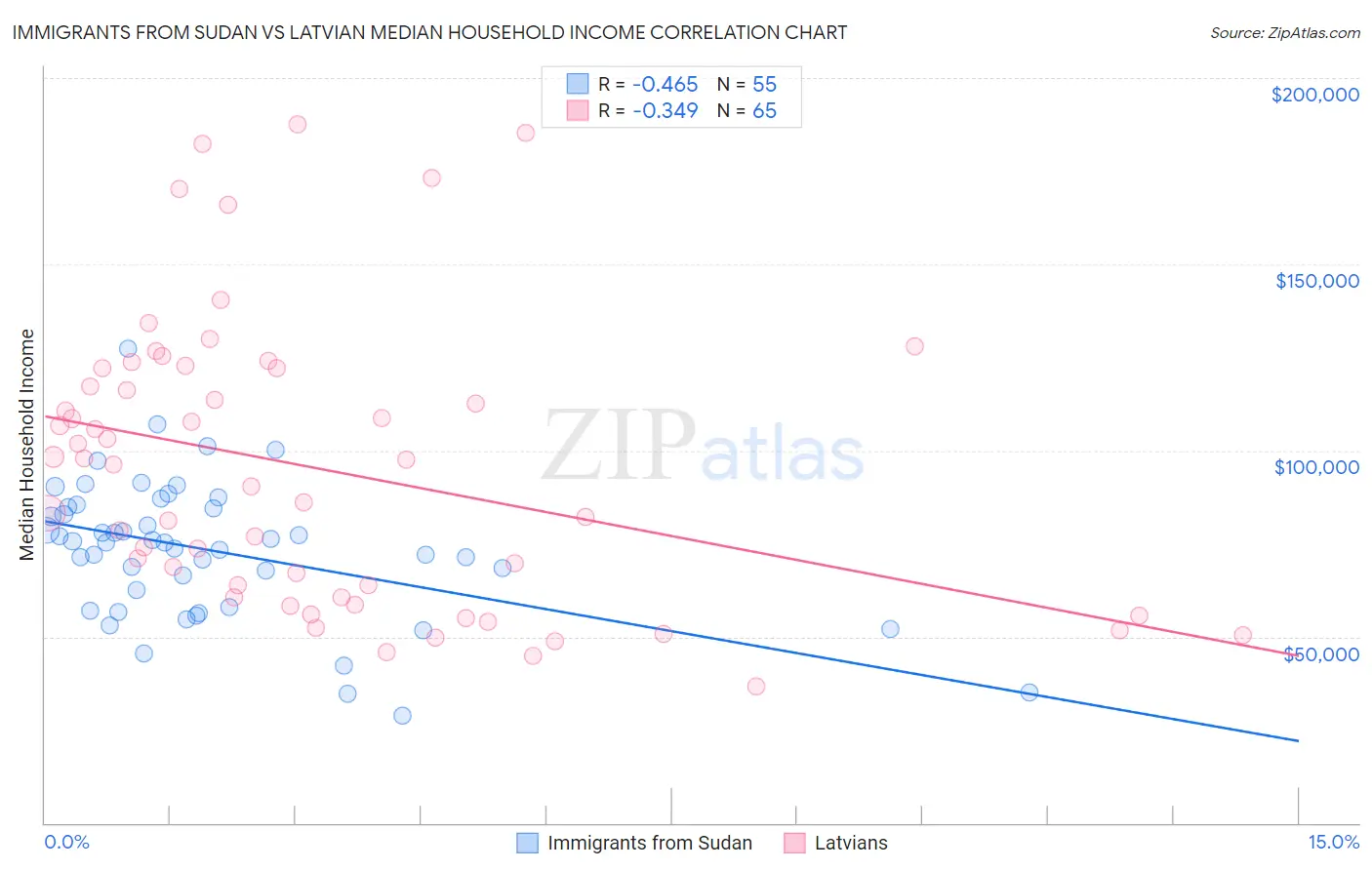 Immigrants from Sudan vs Latvian Median Household Income