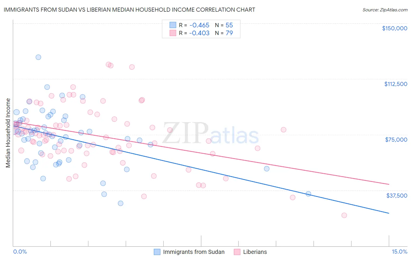 Immigrants from Sudan vs Liberian Median Household Income