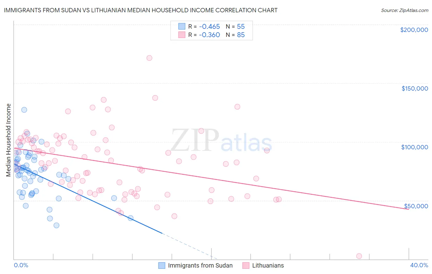 Immigrants from Sudan vs Lithuanian Median Household Income