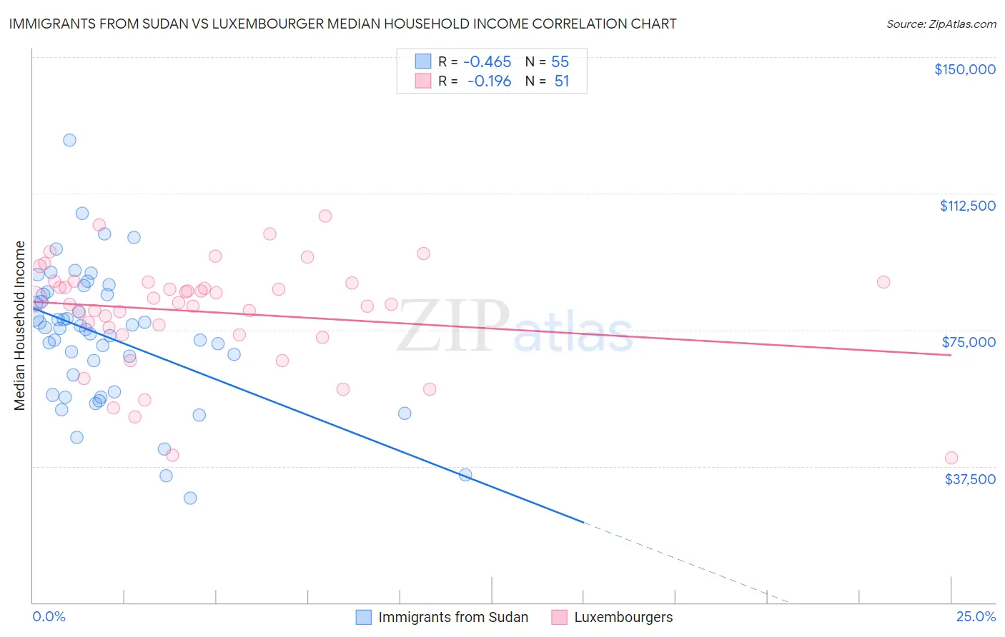 Immigrants from Sudan vs Luxembourger Median Household Income