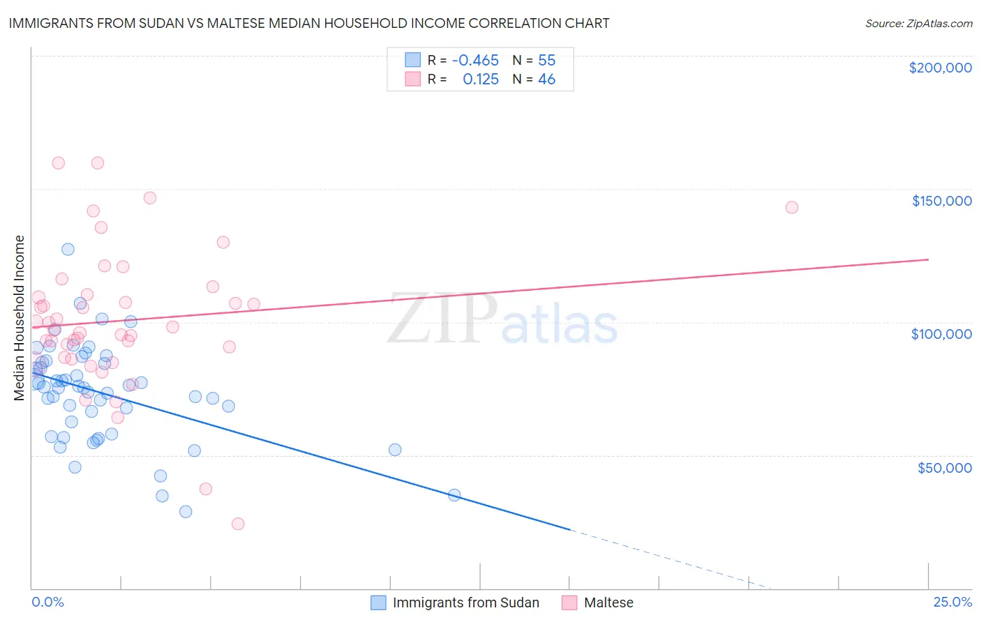 Immigrants from Sudan vs Maltese Median Household Income