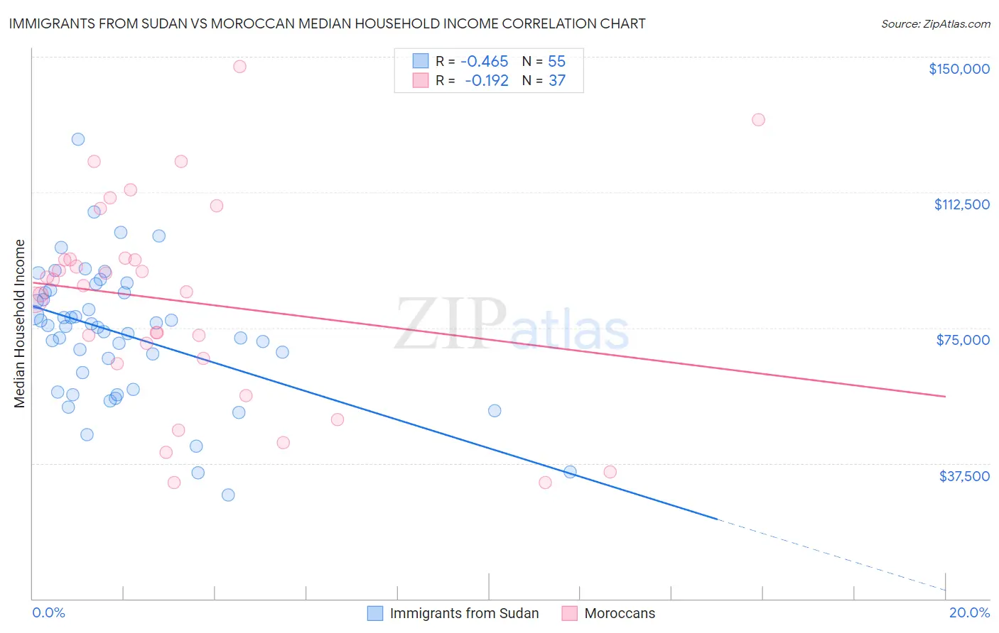 Immigrants from Sudan vs Moroccan Median Household Income