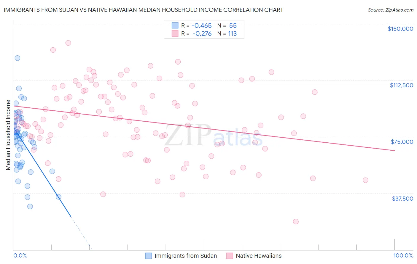 Immigrants from Sudan vs Native Hawaiian Median Household Income
