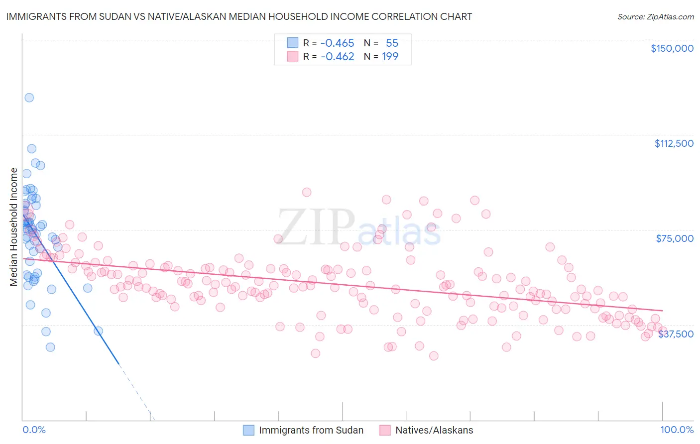 Immigrants from Sudan vs Native/Alaskan Median Household Income