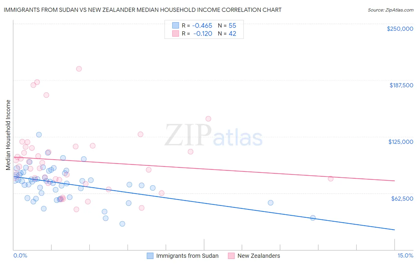 Immigrants from Sudan vs New Zealander Median Household Income