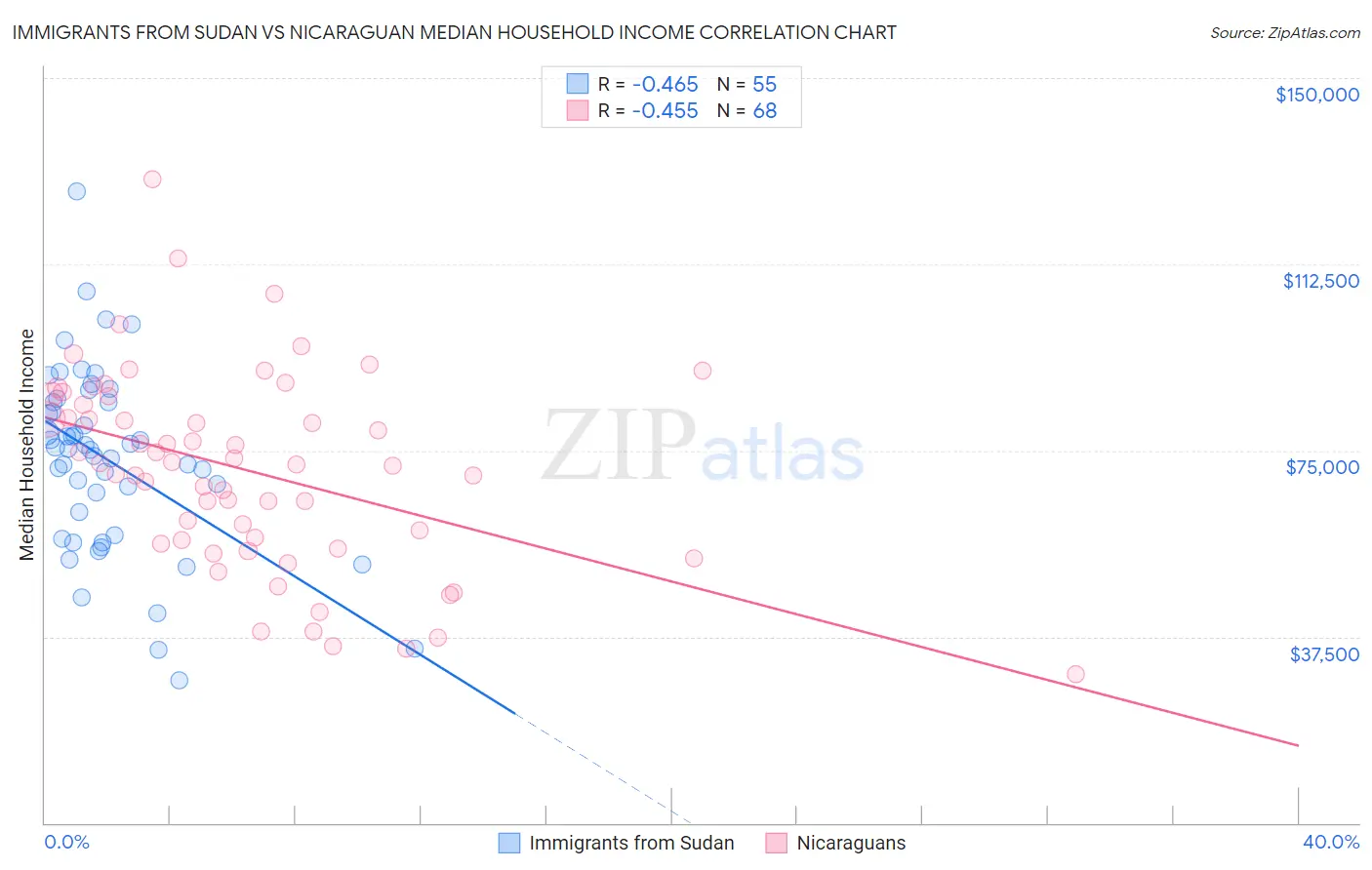 Immigrants from Sudan vs Nicaraguan Median Household Income
