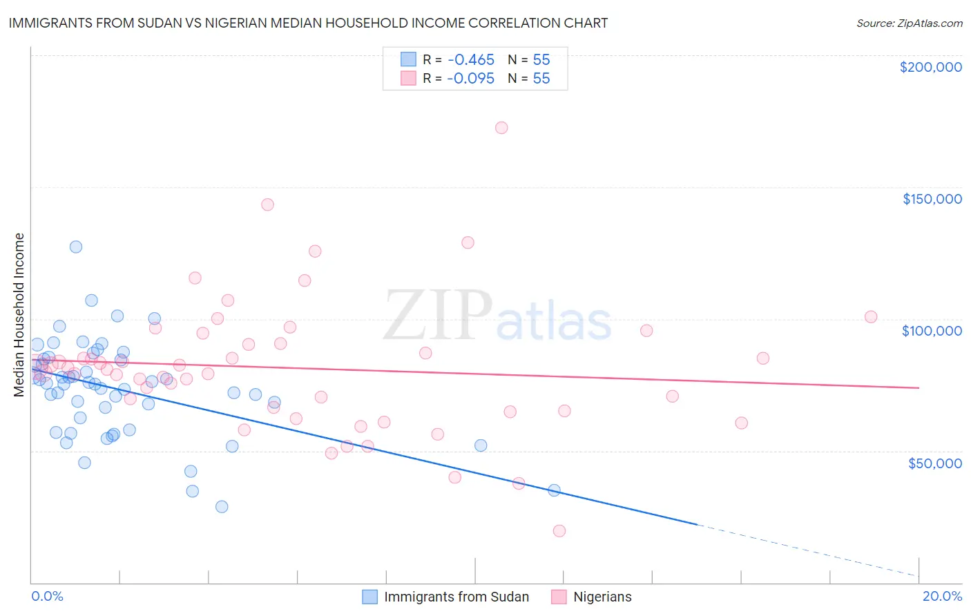 Immigrants from Sudan vs Nigerian Median Household Income