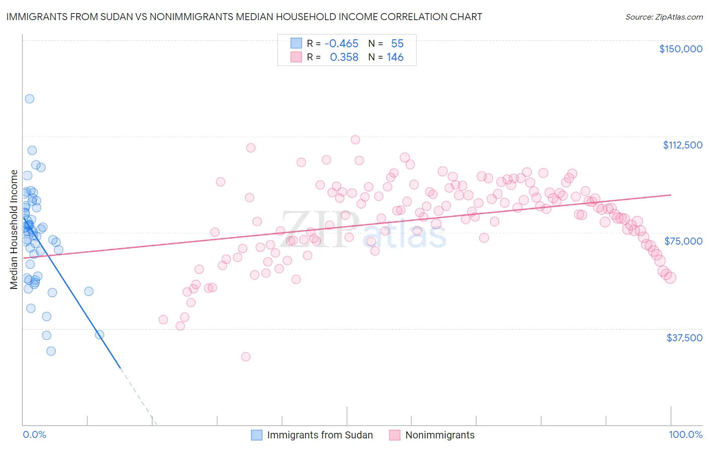 Immigrants from Sudan vs Nonimmigrants Median Household Income