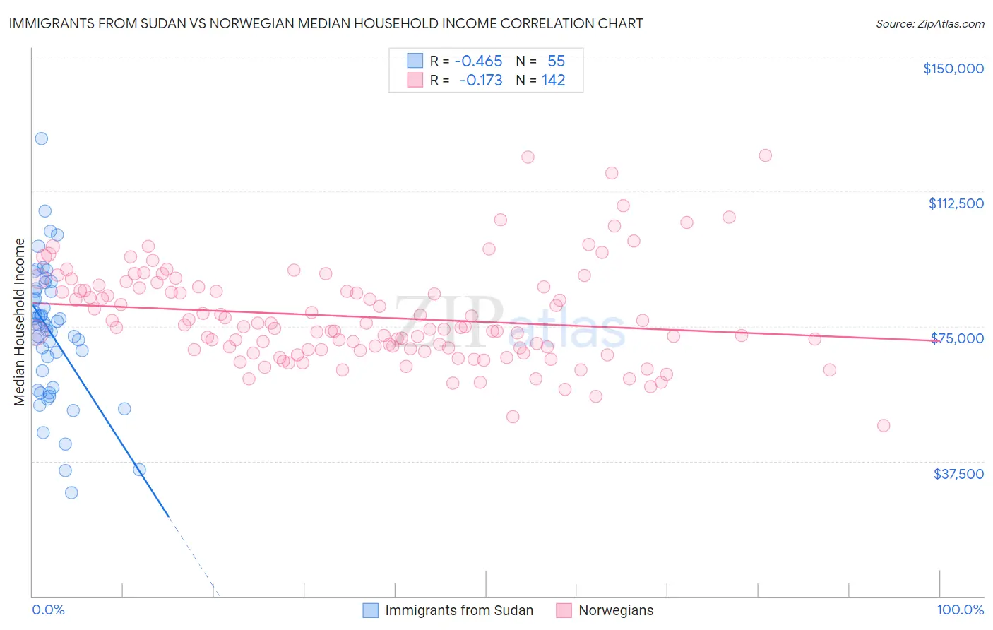 Immigrants from Sudan vs Norwegian Median Household Income