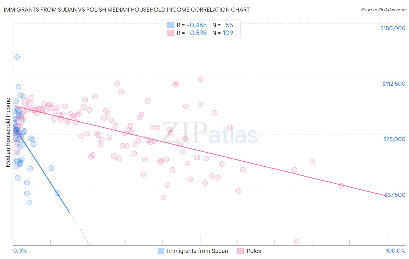 Immigrants from Sudan vs Polish Median Household Income