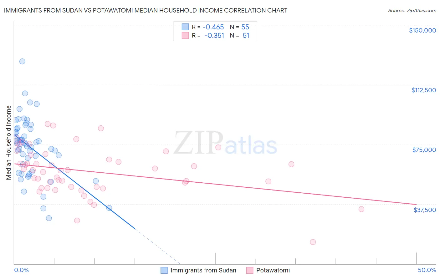 Immigrants from Sudan vs Potawatomi Median Household Income