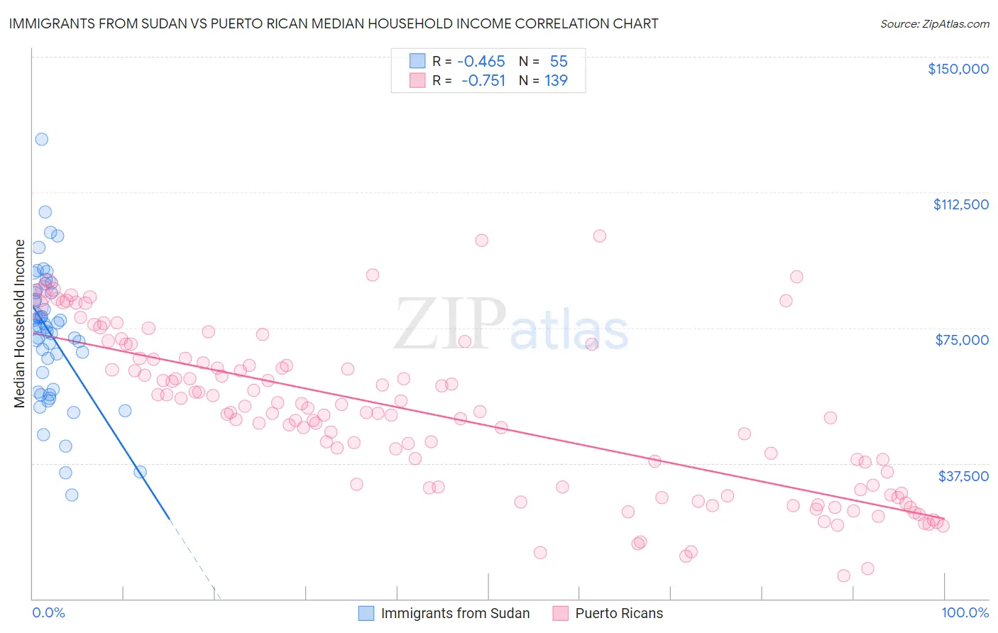 Immigrants from Sudan vs Puerto Rican Median Household Income