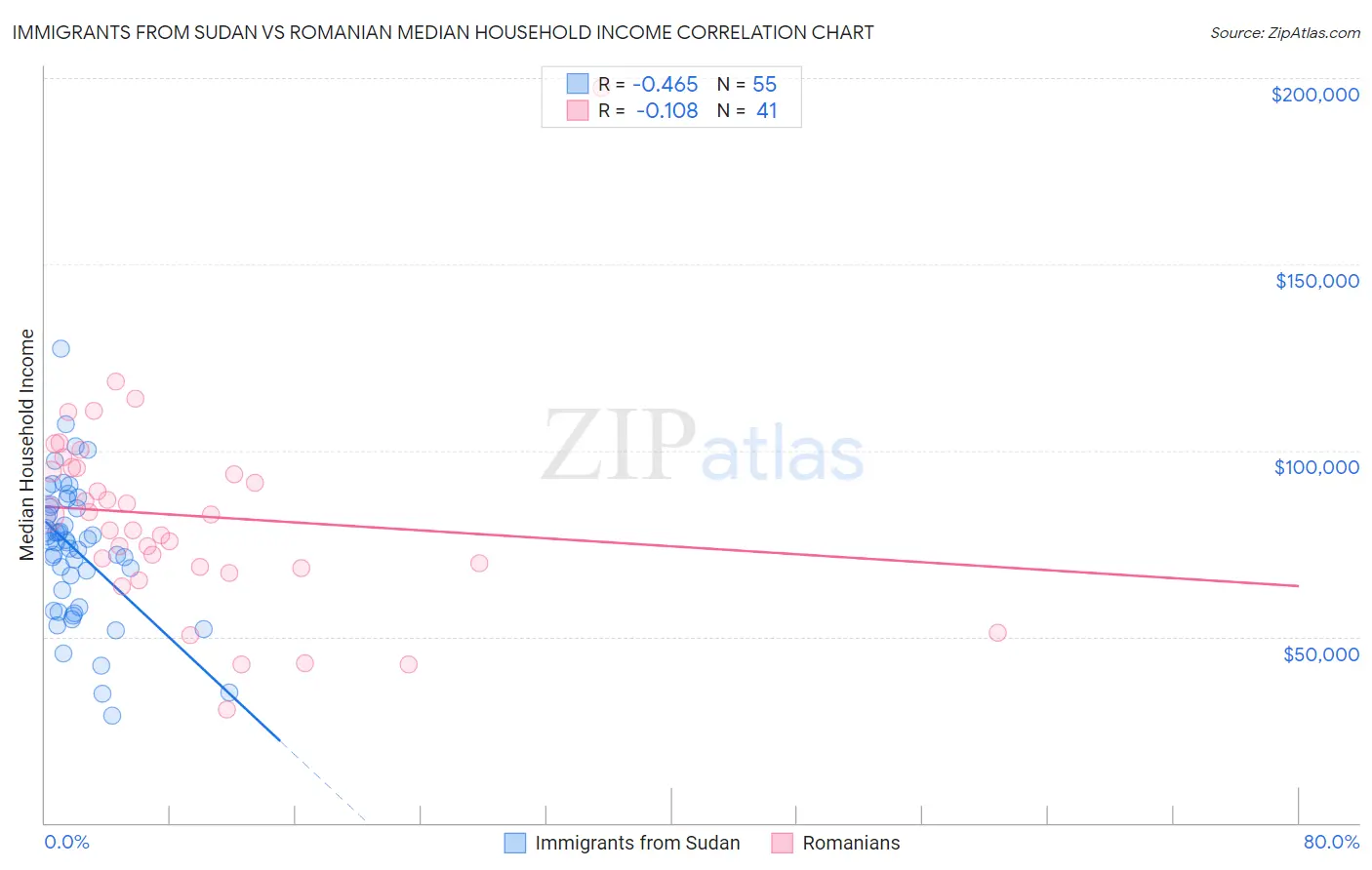Immigrants from Sudan vs Romanian Median Household Income