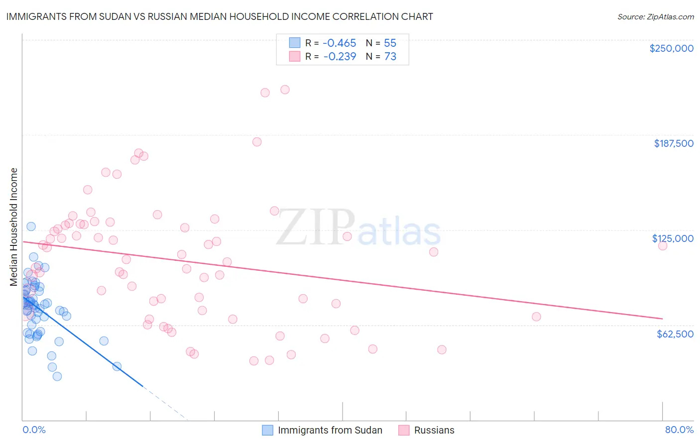 Immigrants from Sudan vs Russian Median Household Income