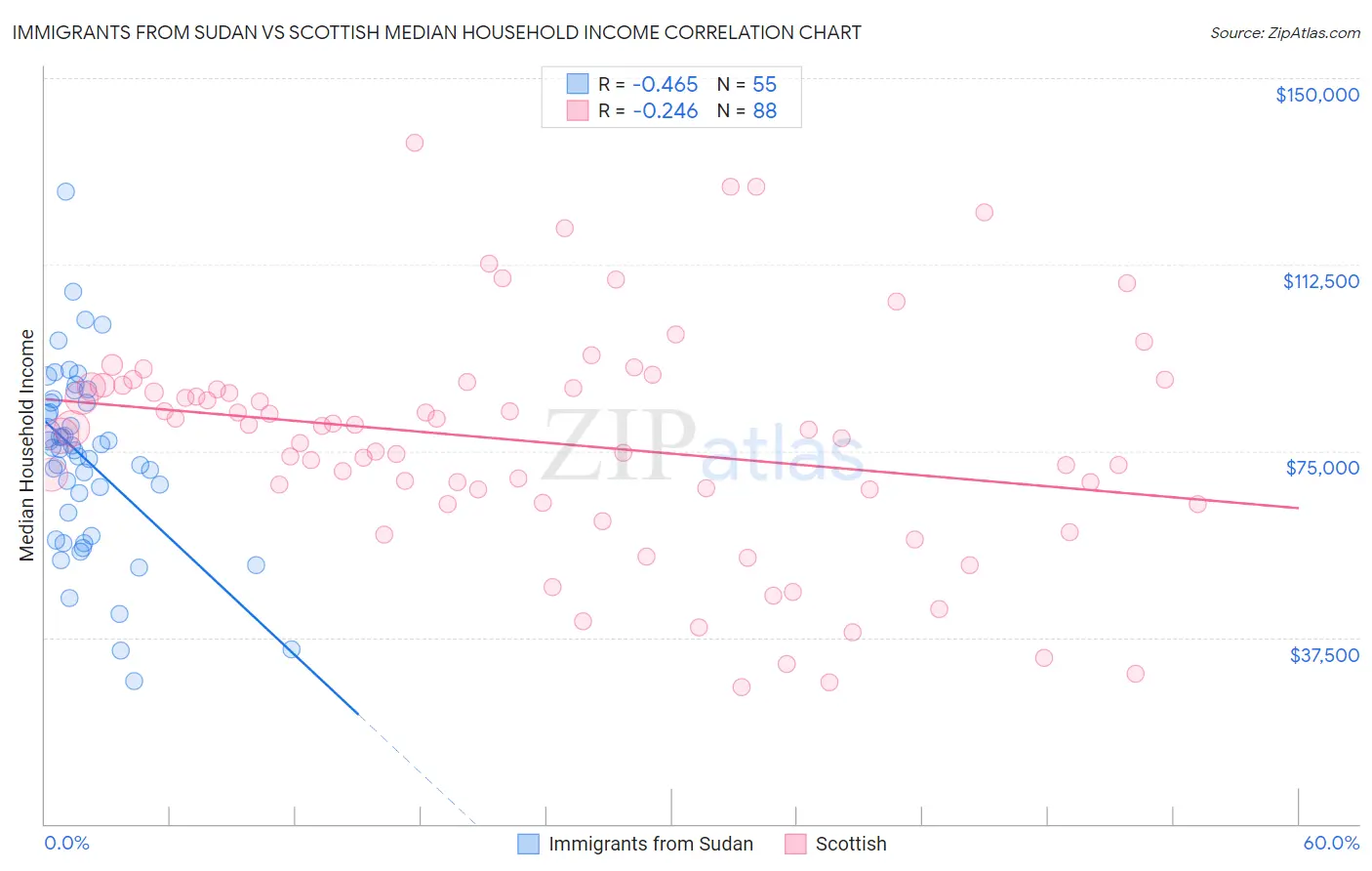 Immigrants from Sudan vs Scottish Median Household Income