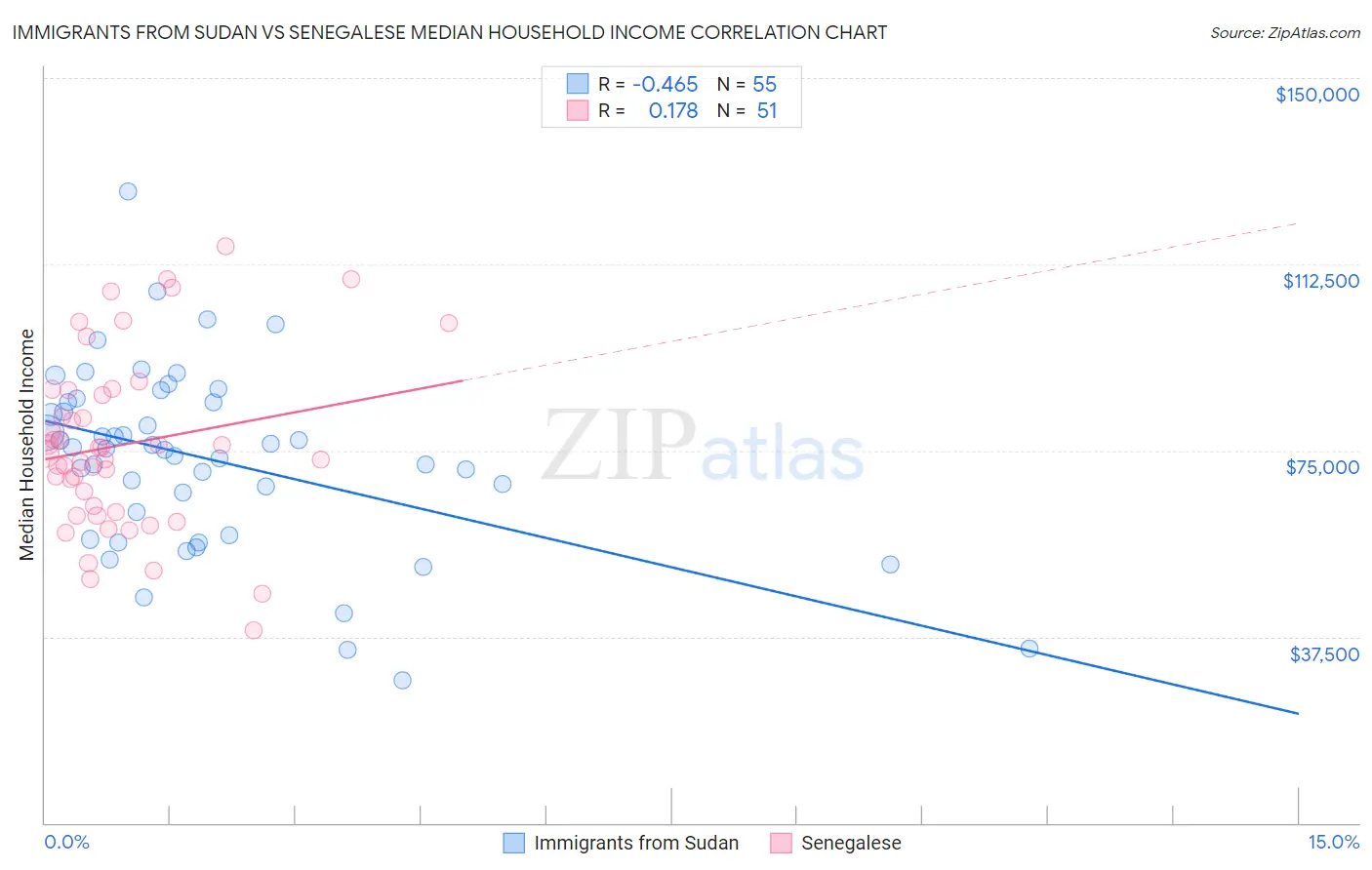 Immigrants from Sudan vs Senegalese Median Household Income