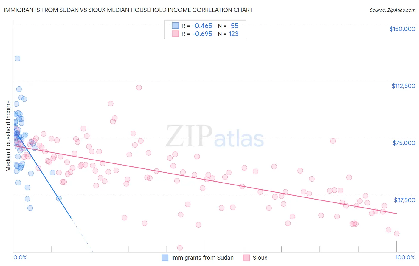 Immigrants from Sudan vs Sioux Median Household Income