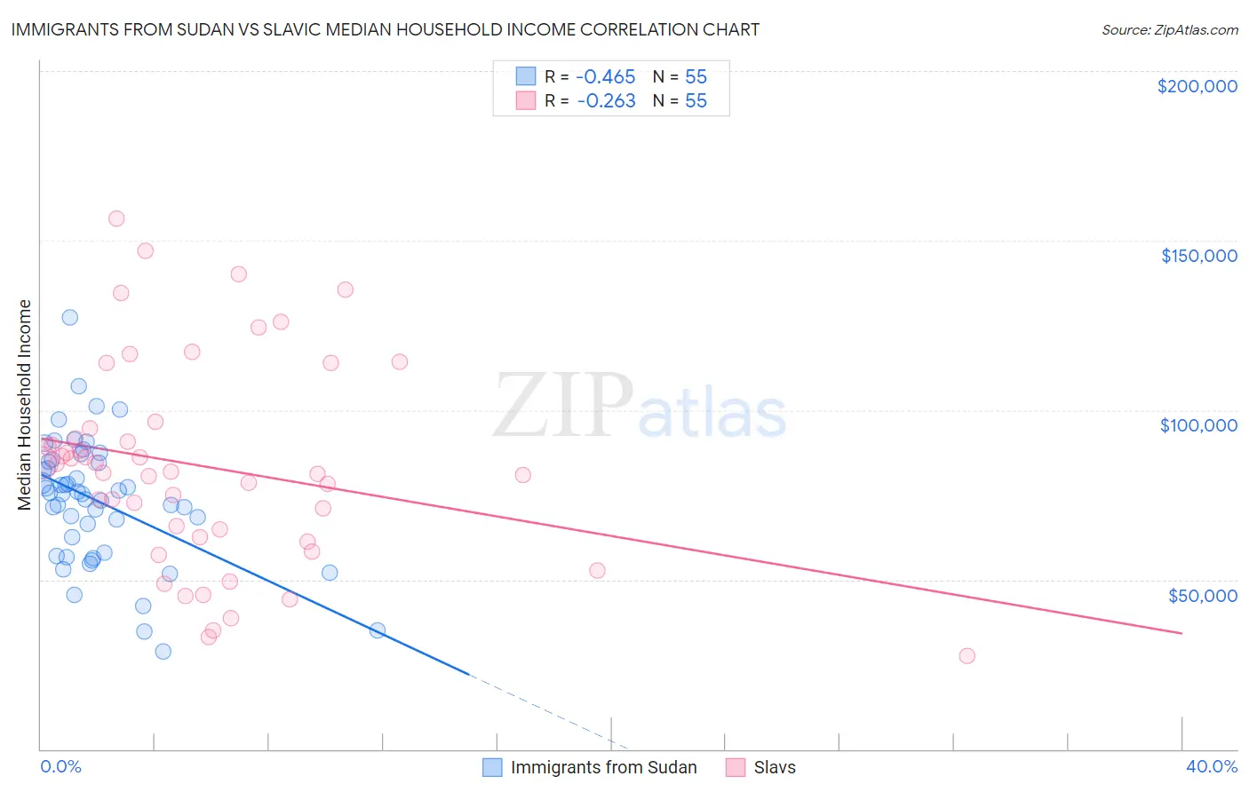 Immigrants from Sudan vs Slavic Median Household Income