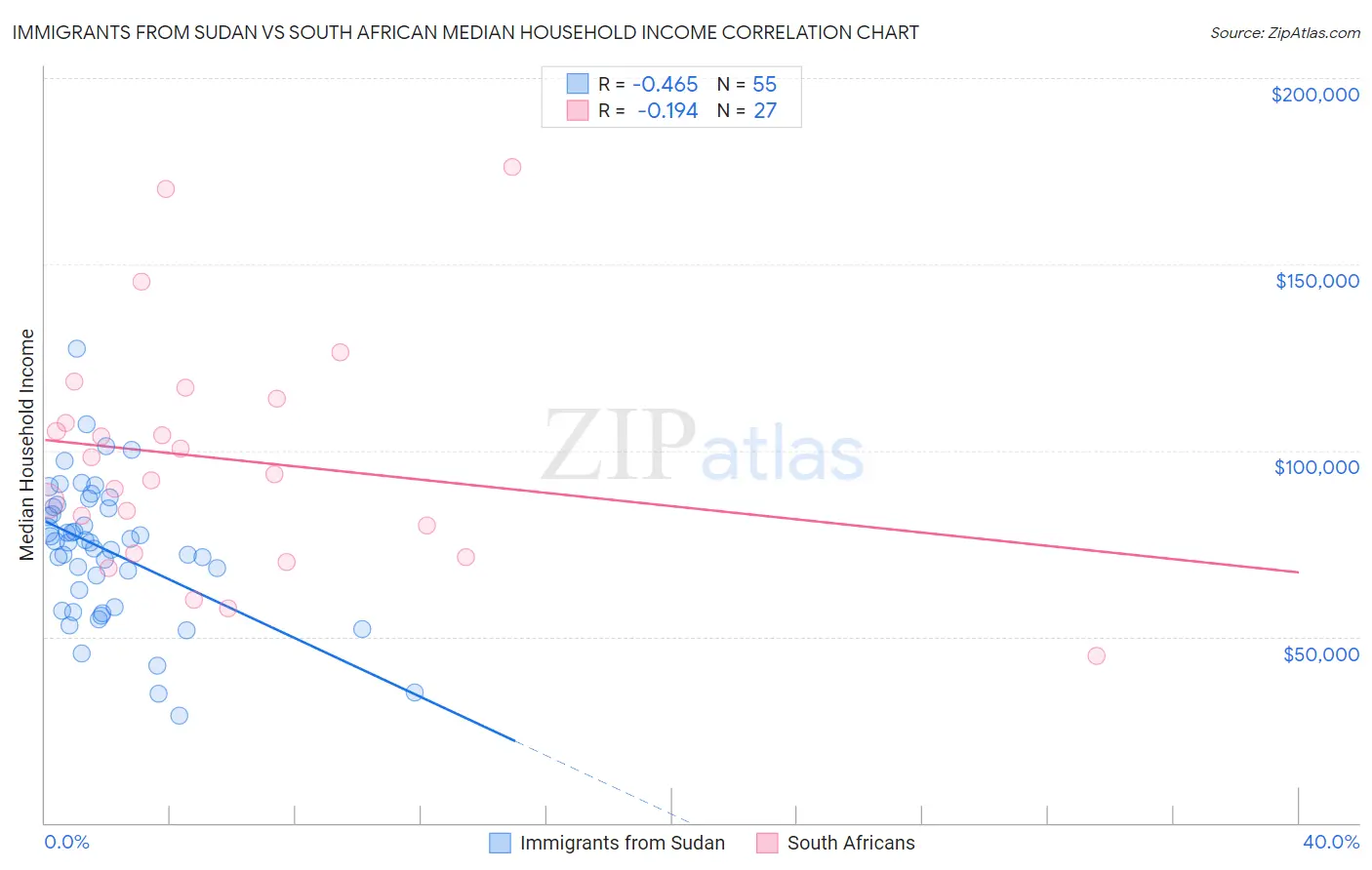 Immigrants from Sudan vs South African Median Household Income