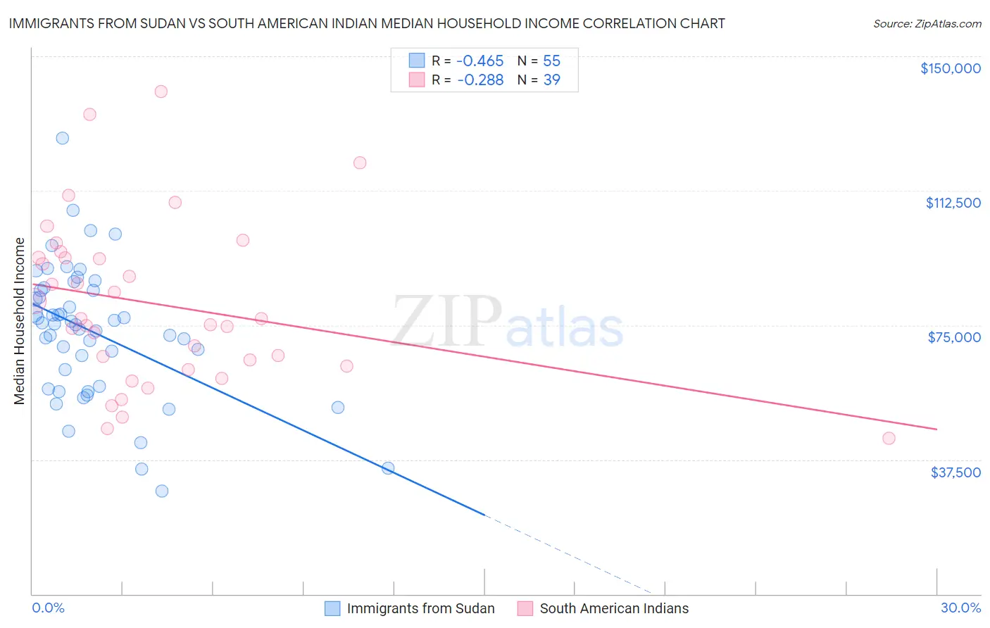 Immigrants from Sudan vs South American Indian Median Household Income