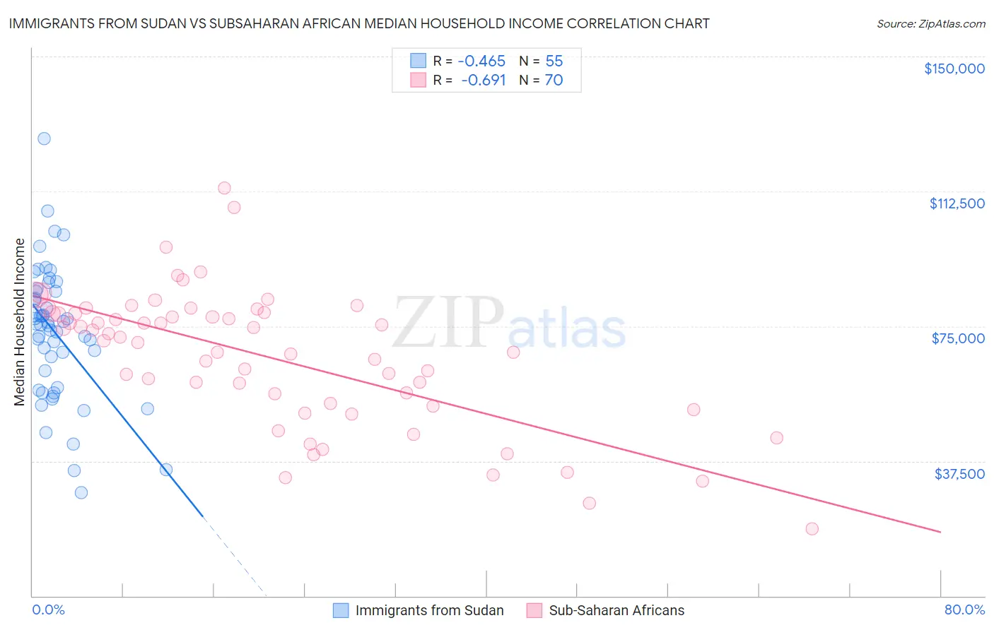 Immigrants from Sudan vs Subsaharan African Median Household Income