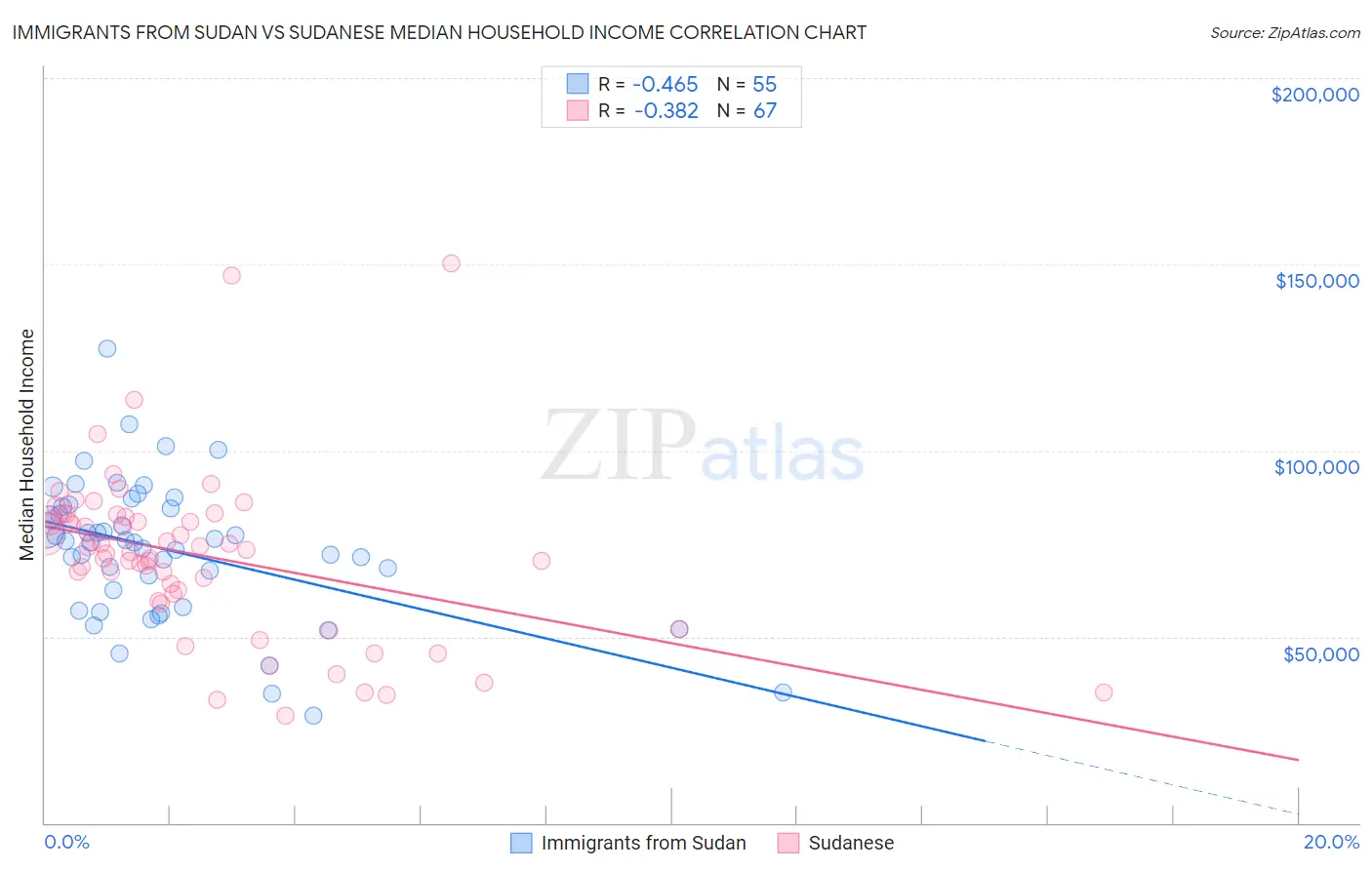 Immigrants from Sudan vs Sudanese Median Household Income
