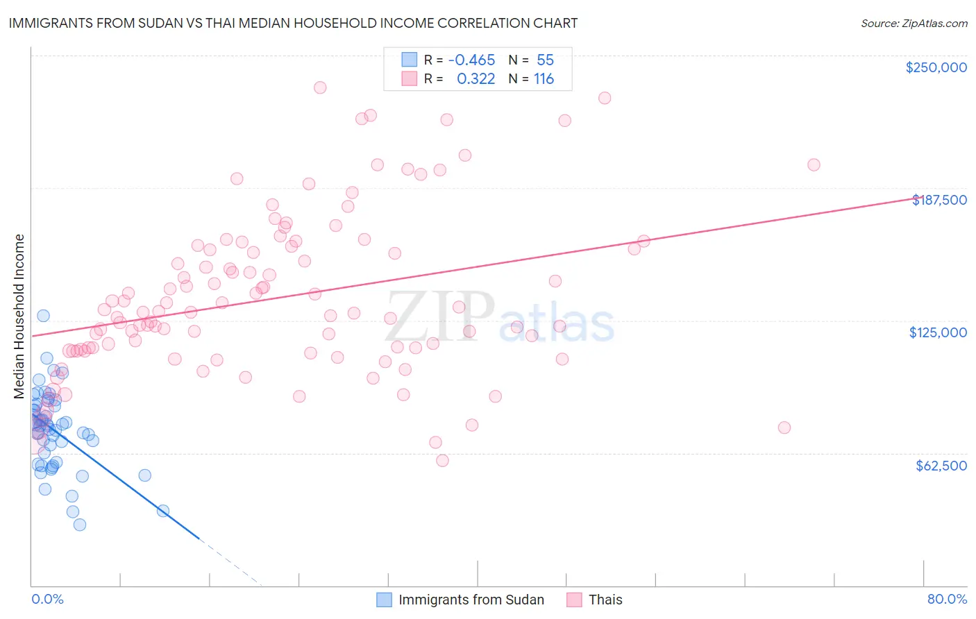 Immigrants from Sudan vs Thai Median Household Income