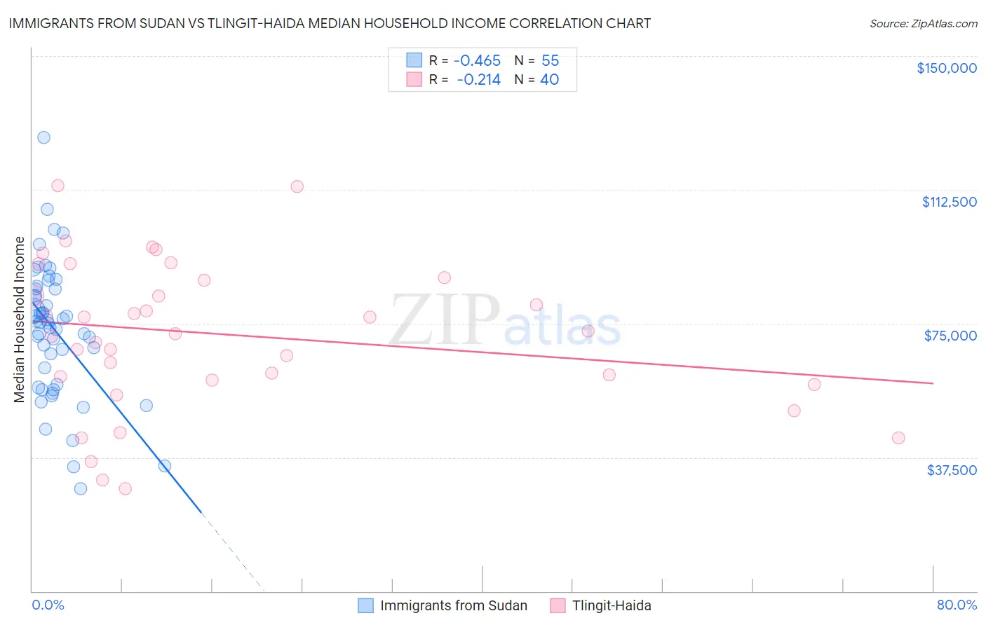 Immigrants from Sudan vs Tlingit-Haida Median Household Income