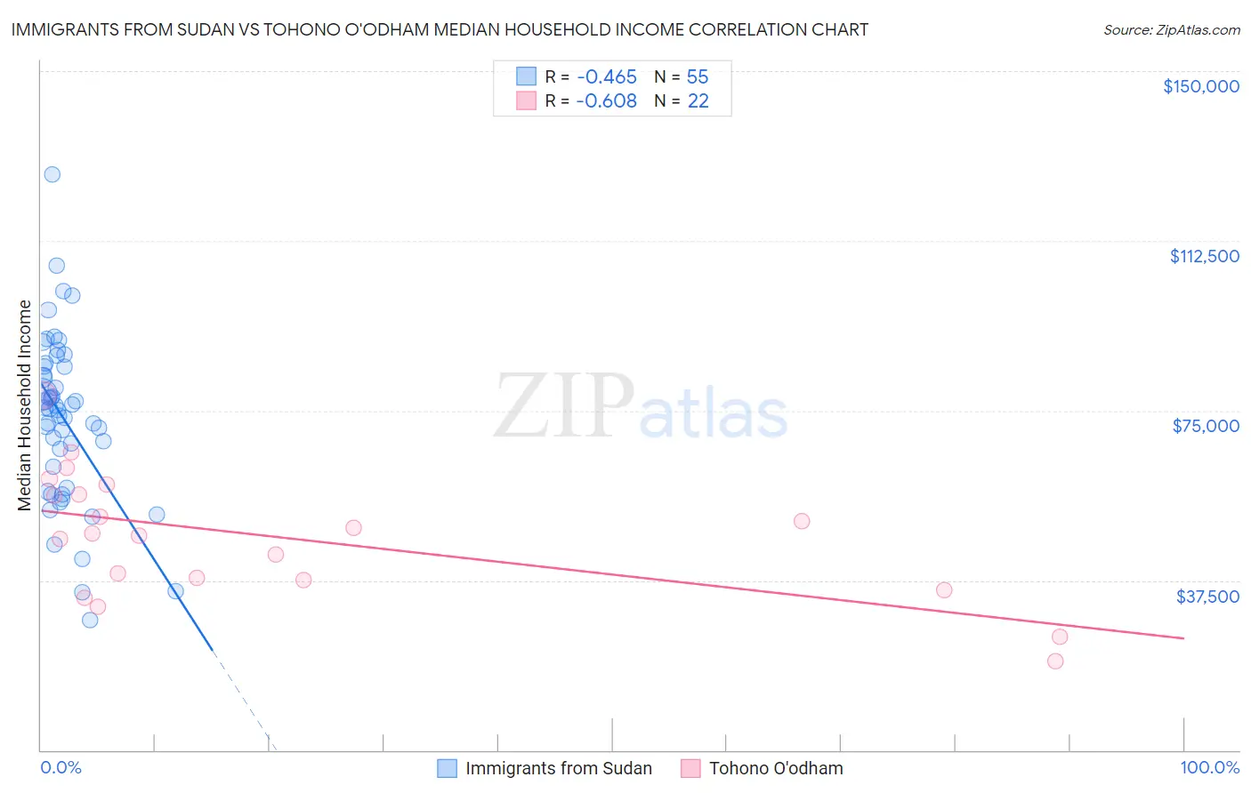 Immigrants from Sudan vs Tohono O'odham Median Household Income