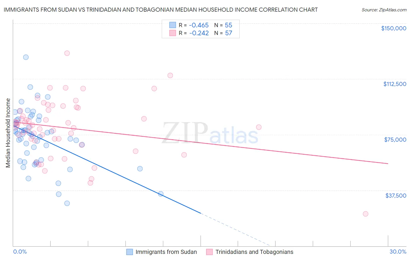 Immigrants from Sudan vs Trinidadian and Tobagonian Median Household Income