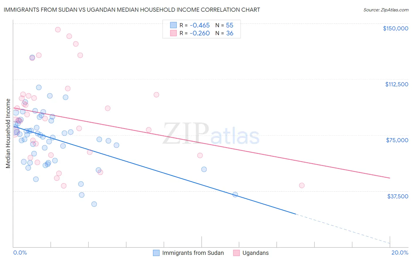 Immigrants from Sudan vs Ugandan Median Household Income
