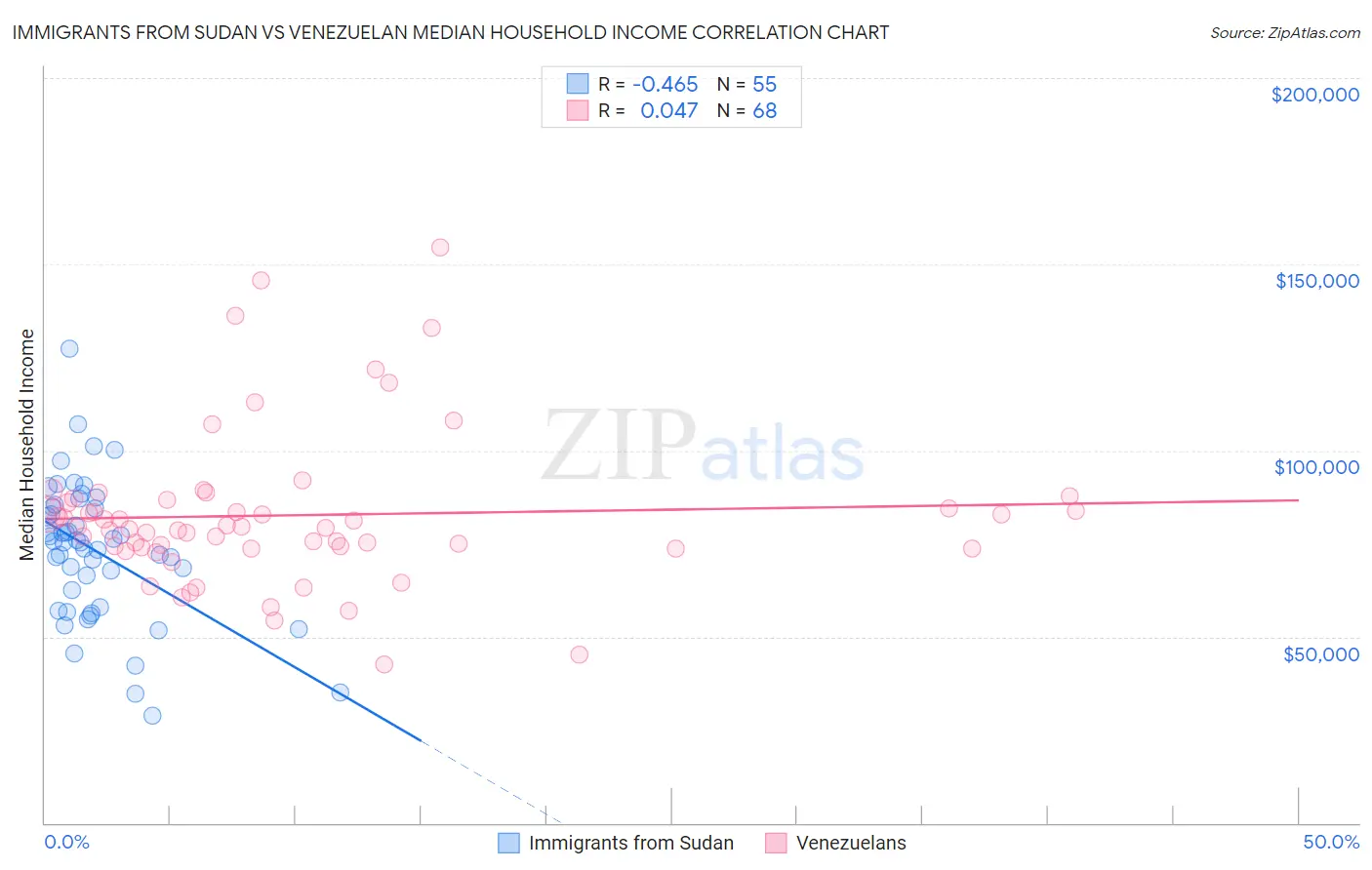 Immigrants from Sudan vs Venezuelan Median Household Income