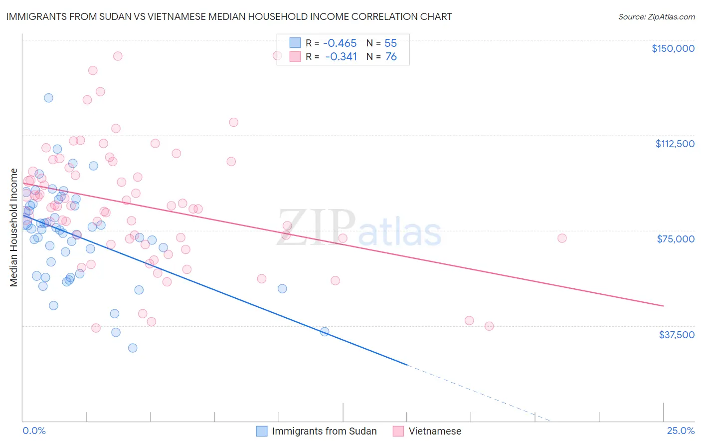 Immigrants from Sudan vs Vietnamese Median Household Income